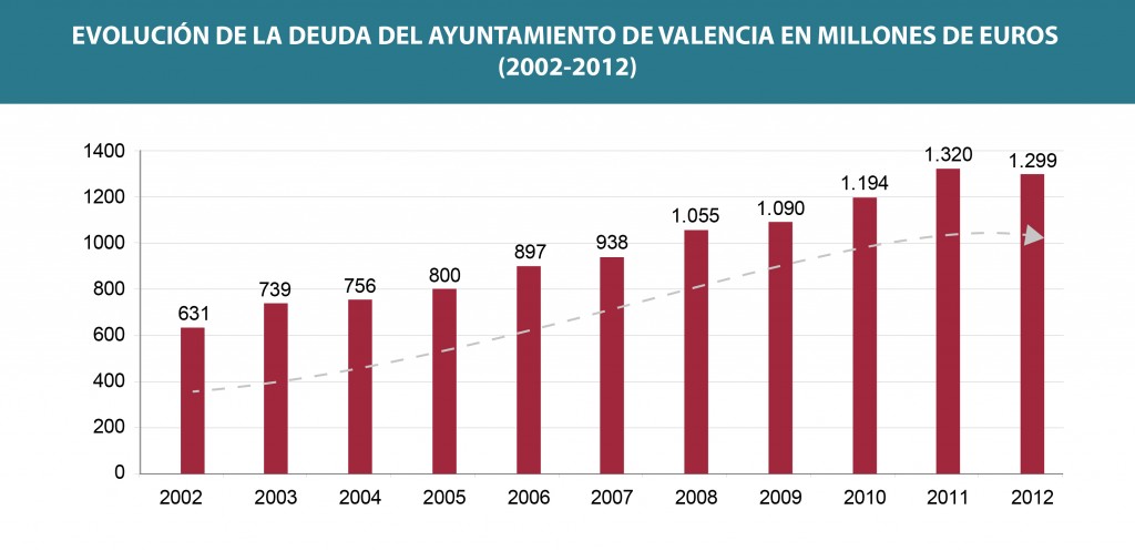 Grafico deuda Ayuntamiento de Valencia 2002 - 2012-01